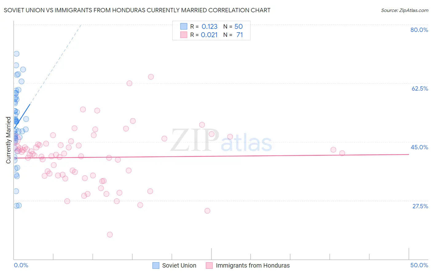 Soviet Union vs Immigrants from Honduras Currently Married