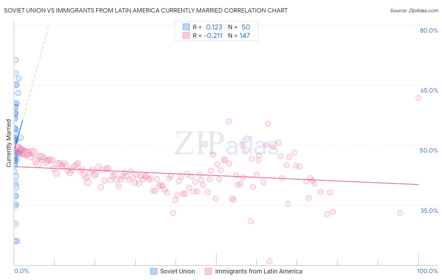 Soviet Union vs Immigrants from Latin America Currently Married