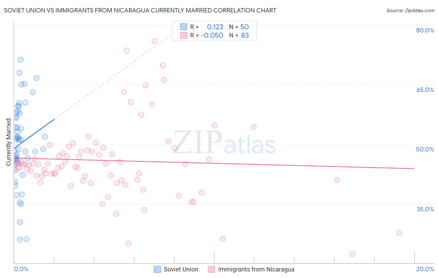 Soviet Union vs Immigrants from Nicaragua Currently Married