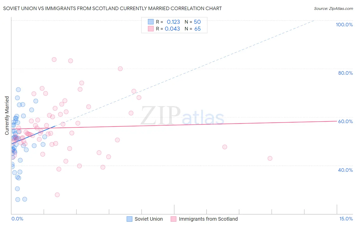 Soviet Union vs Immigrants from Scotland Currently Married