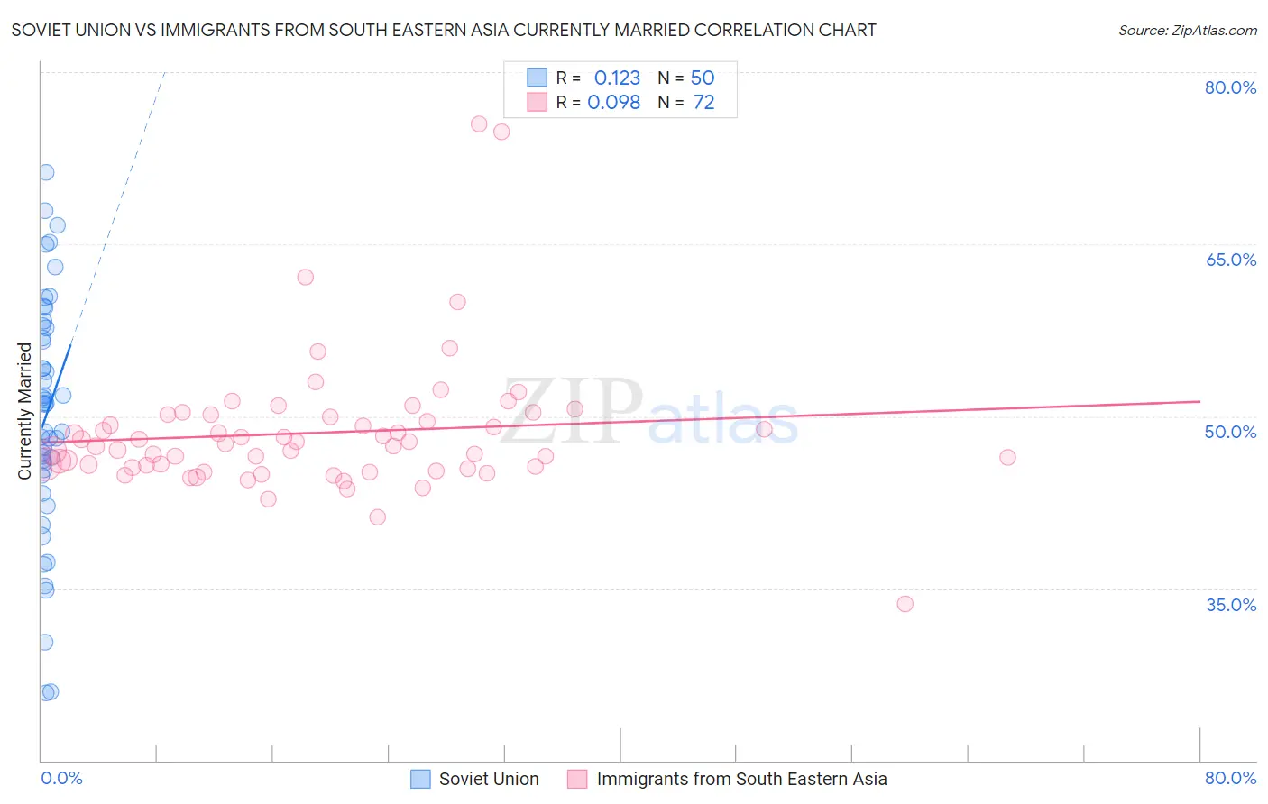 Soviet Union vs Immigrants from South Eastern Asia Currently Married