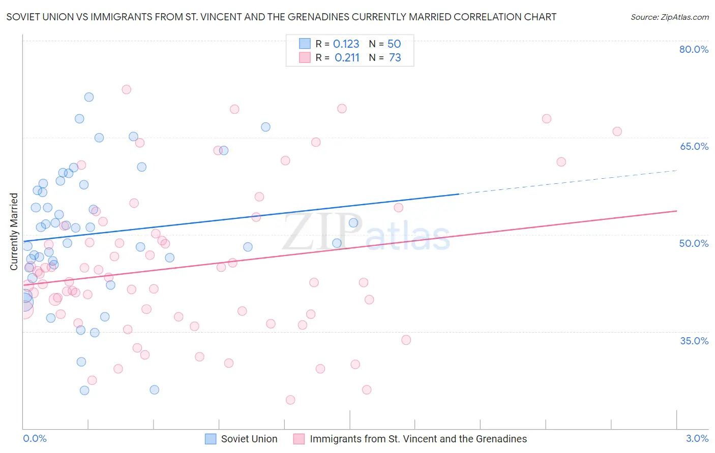 Soviet Union vs Immigrants from St. Vincent and the Grenadines Currently Married