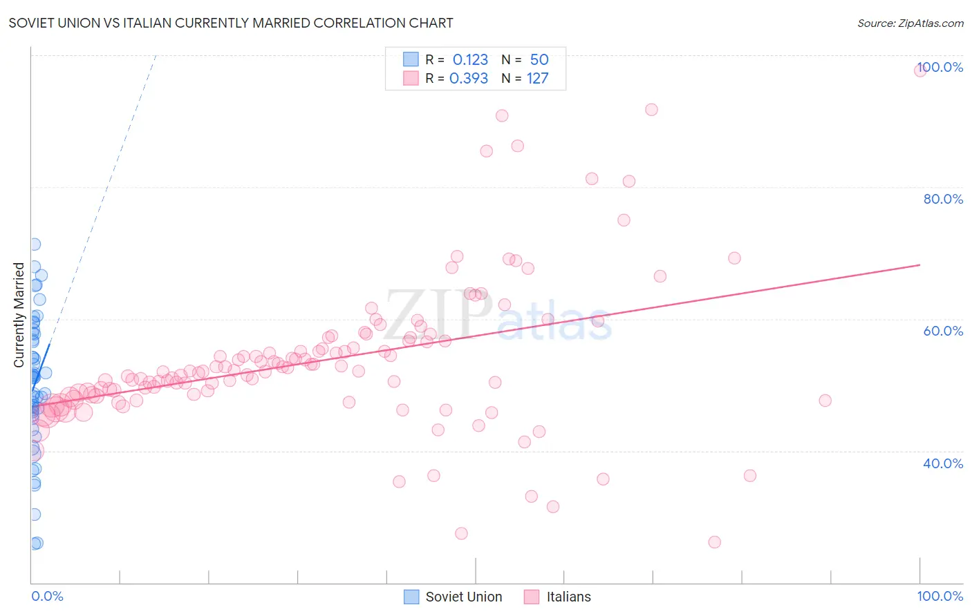 Soviet Union vs Italian Currently Married
