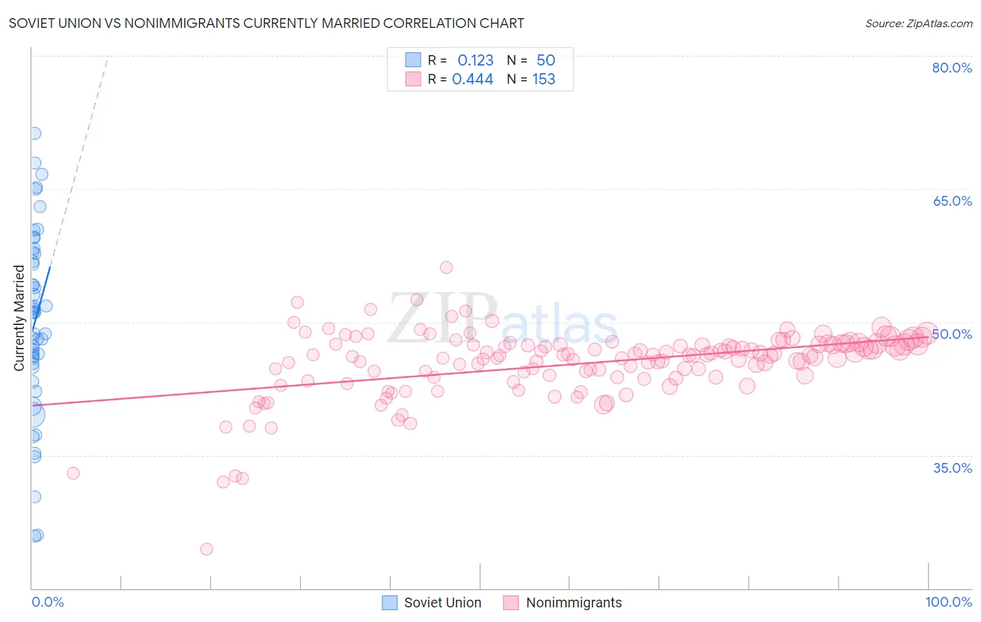 Soviet Union vs Nonimmigrants Currently Married