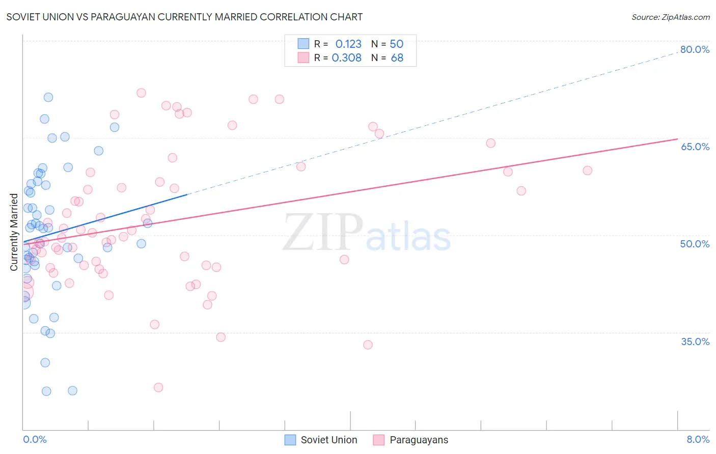 Soviet Union vs Paraguayan Currently Married