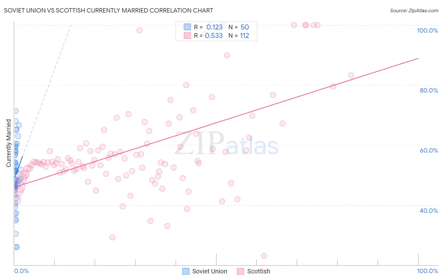 Soviet Union vs Scottish Currently Married