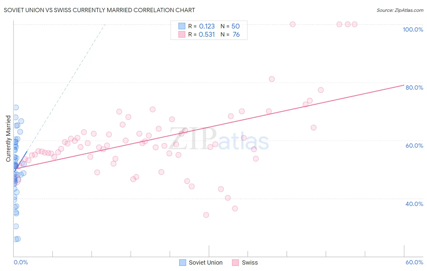 Soviet Union vs Swiss Currently Married