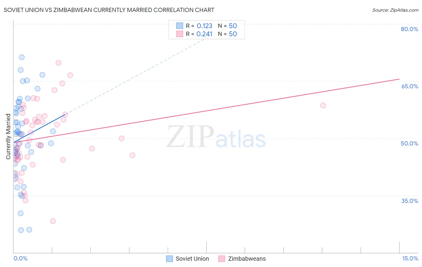 Soviet Union vs Zimbabwean Currently Married