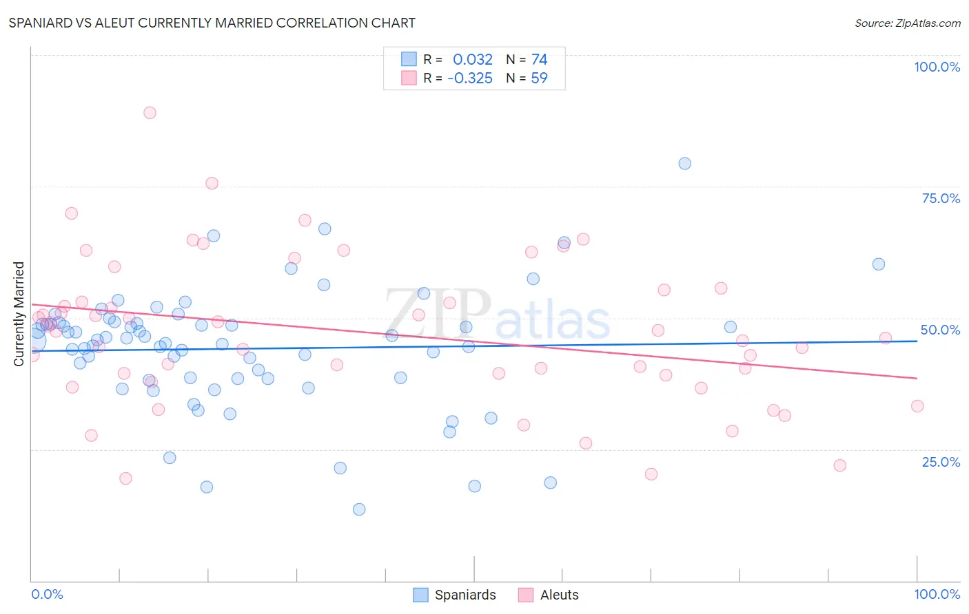 Spaniard vs Aleut Currently Married