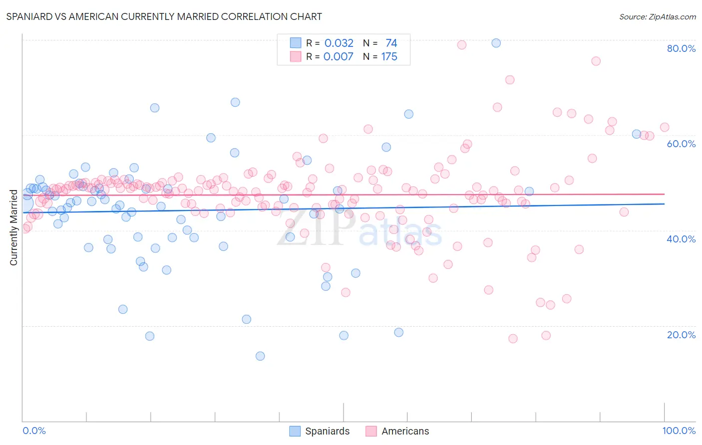 Spaniard vs American Currently Married