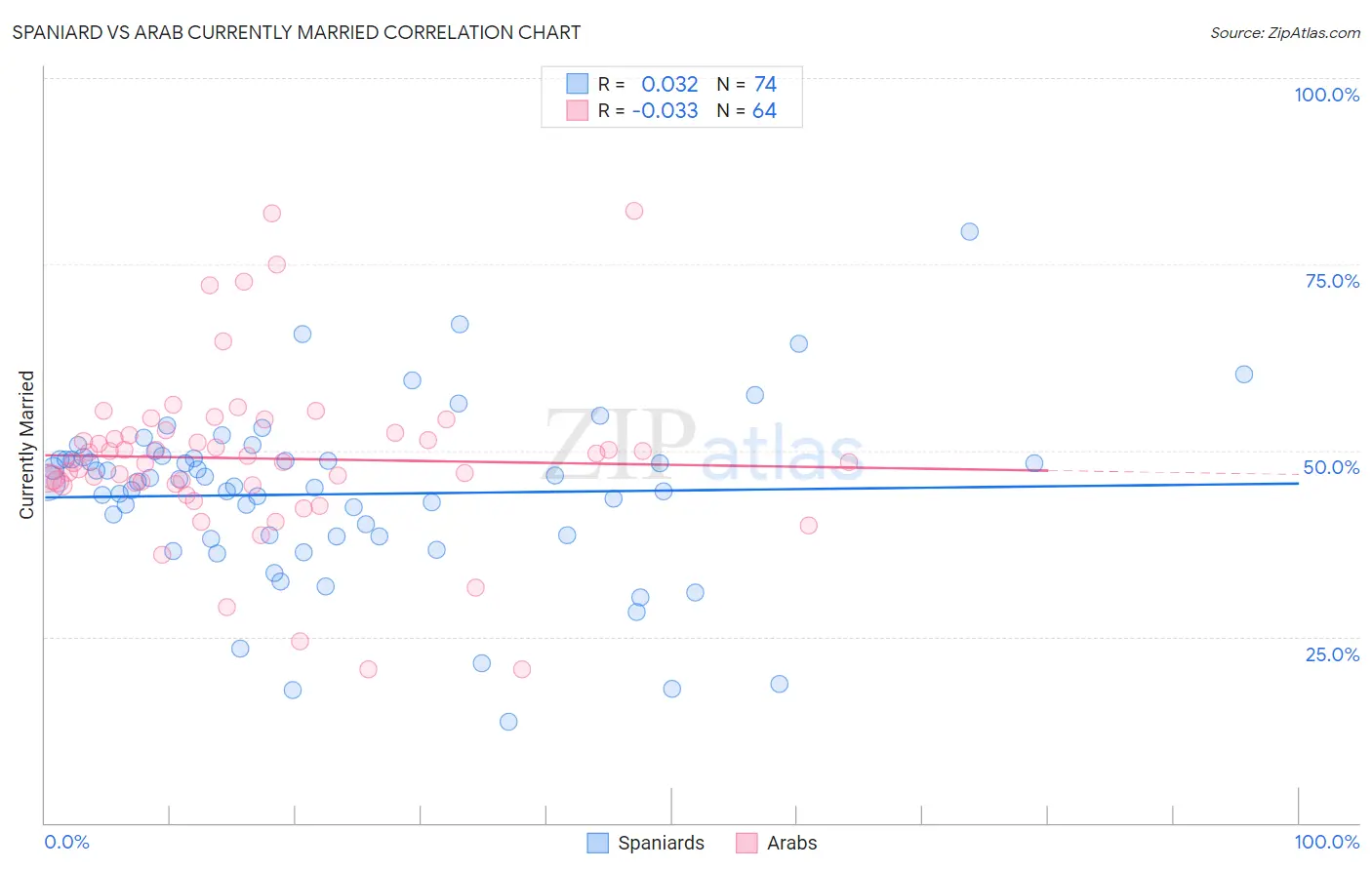 Spaniard vs Arab Currently Married