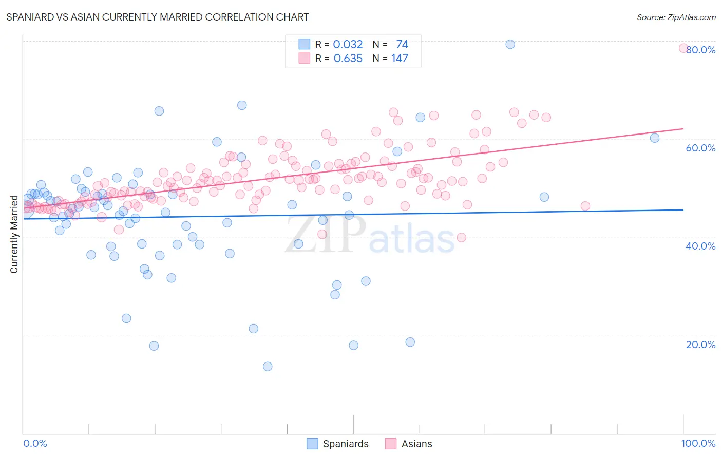 Spaniard vs Asian Currently Married