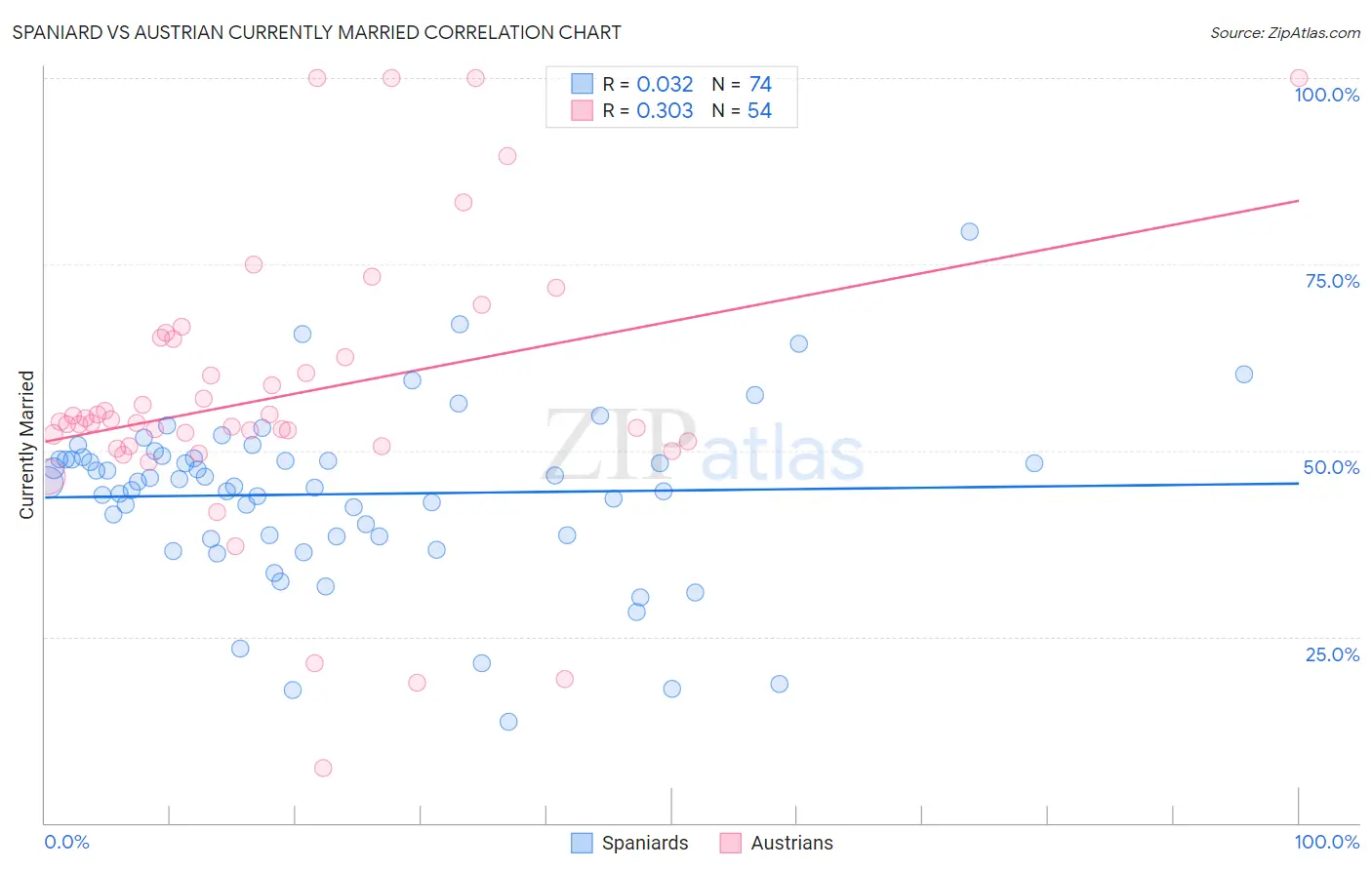 Spaniard vs Austrian Currently Married