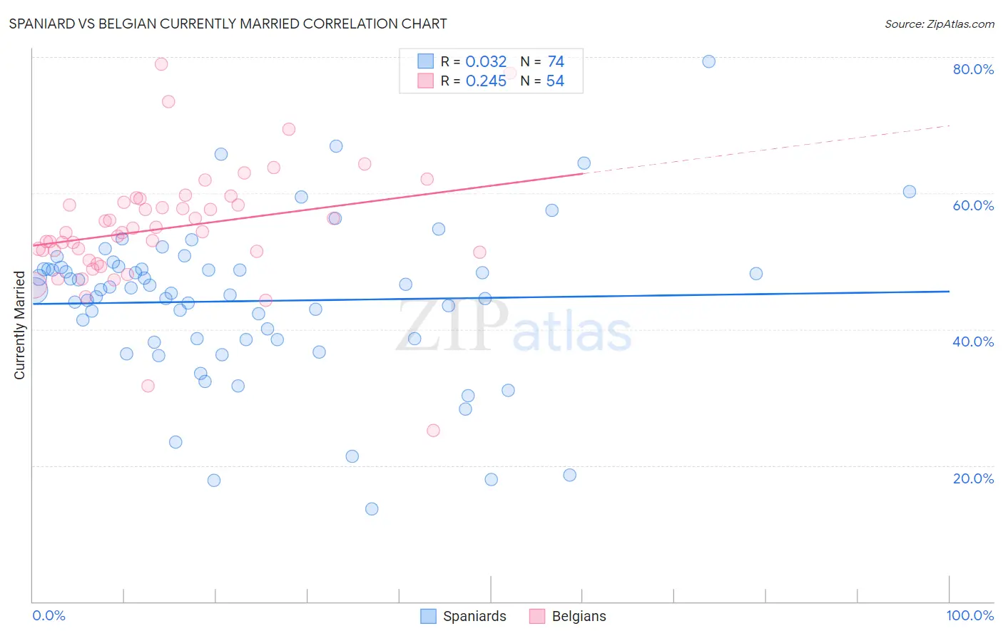 Spaniard vs Belgian Currently Married