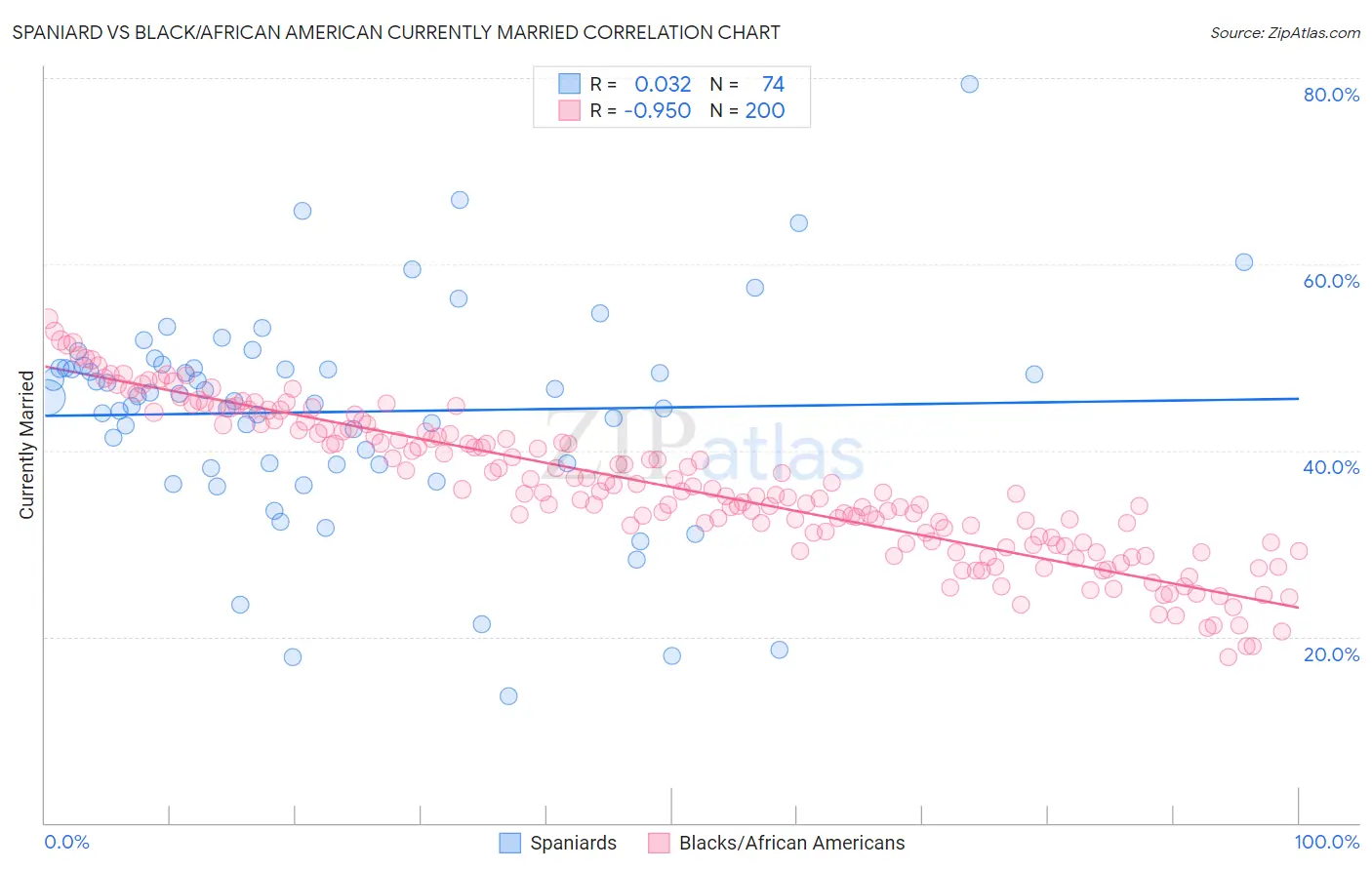 Spaniard vs Black/African American Currently Married