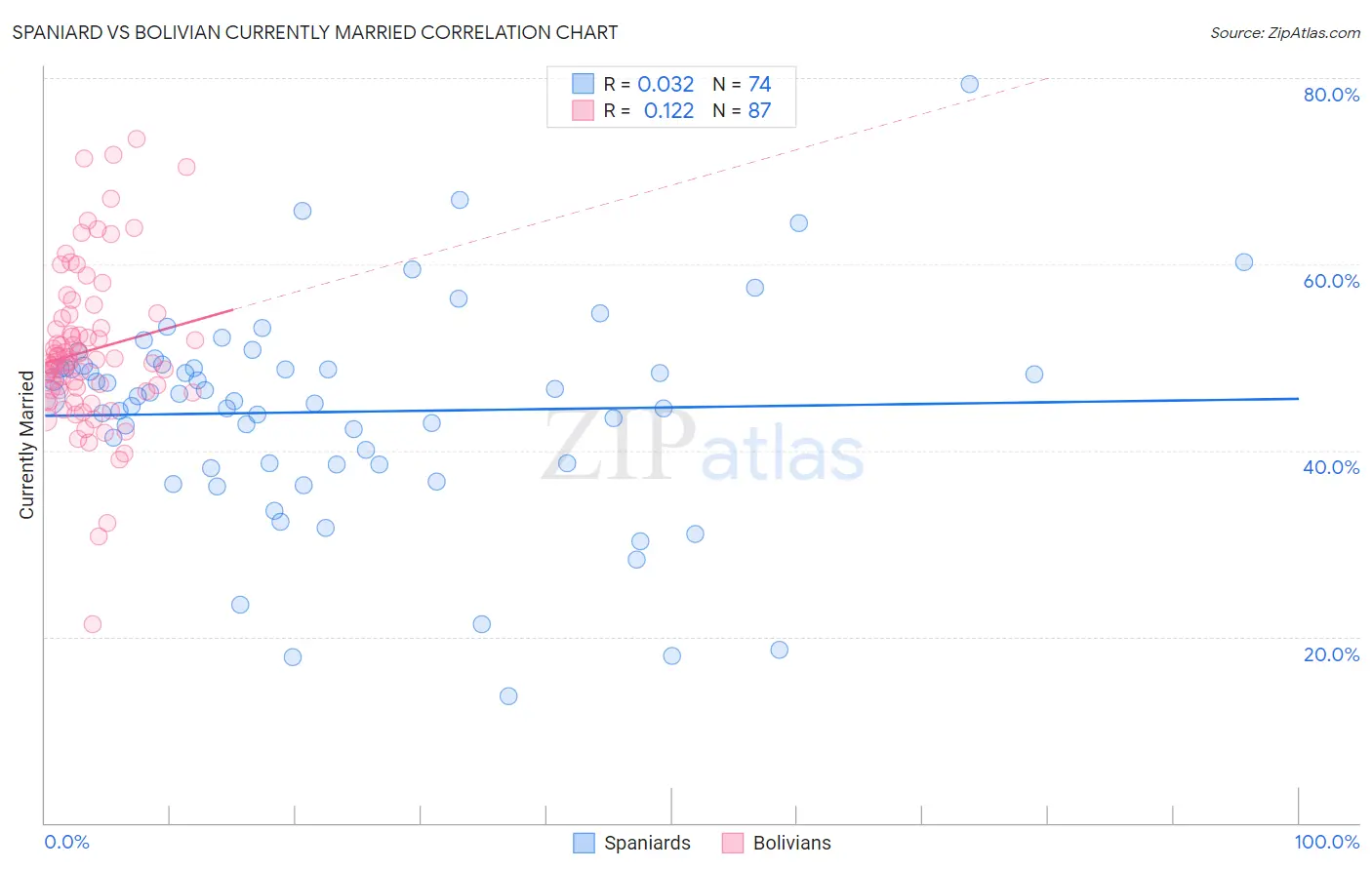 Spaniard vs Bolivian Currently Married