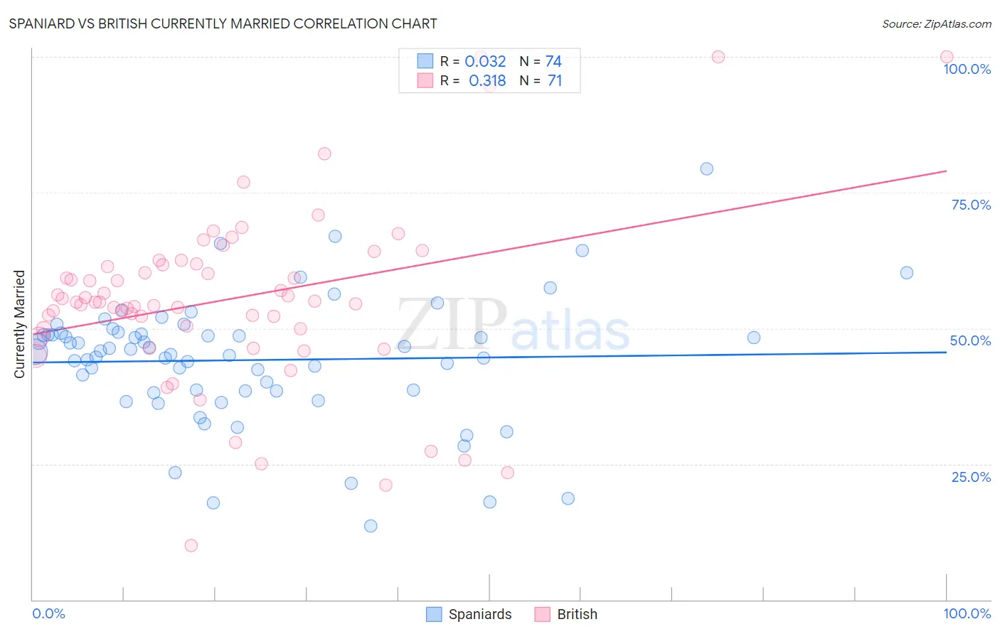 Spaniard vs British Currently Married