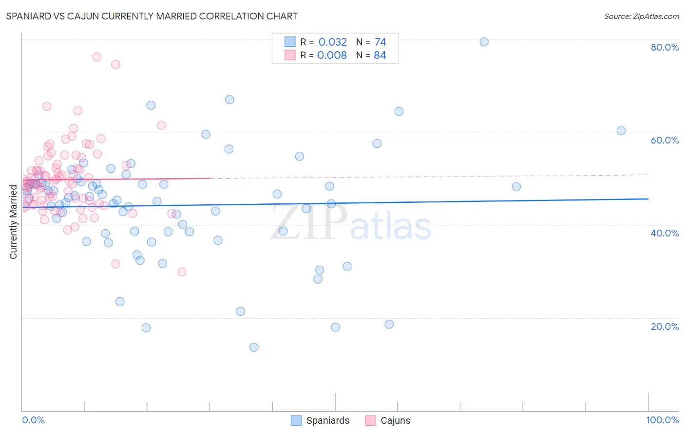 Spaniard vs Cajun Currently Married