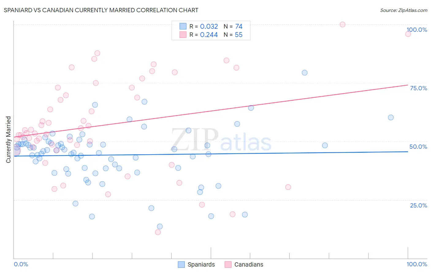 Spaniard vs Canadian Currently Married