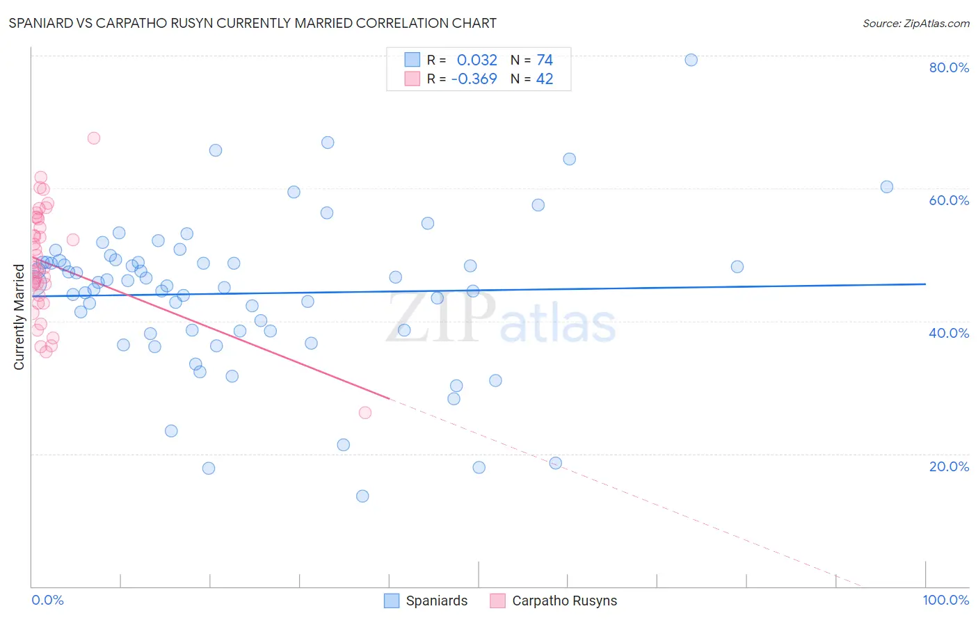 Spaniard vs Carpatho Rusyn Currently Married