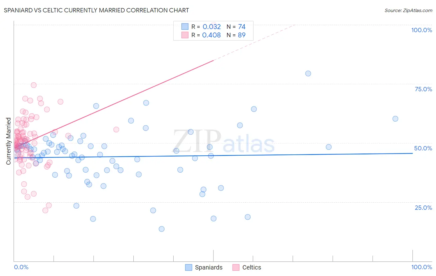 Spaniard vs Celtic Currently Married