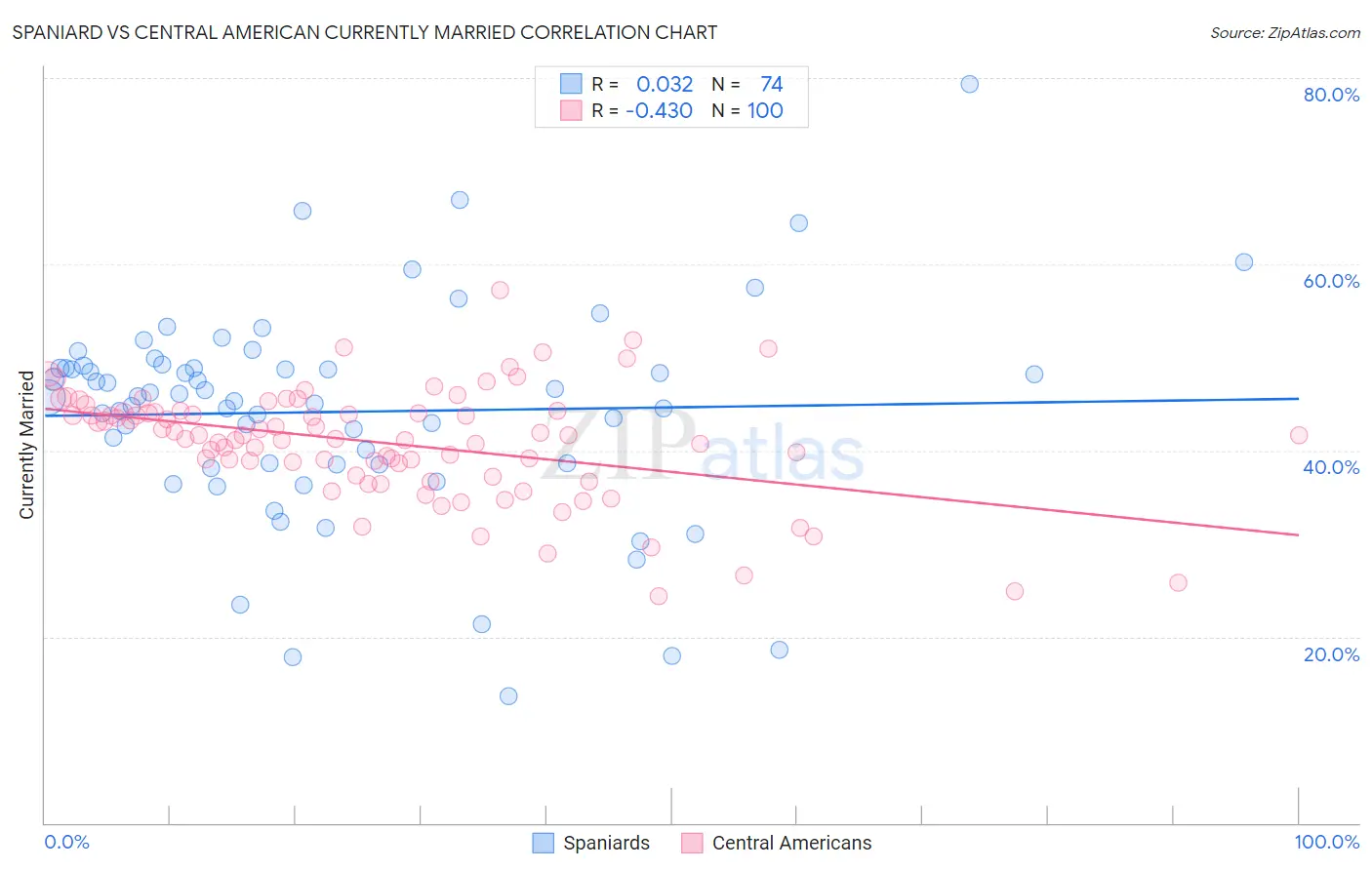 Spaniard vs Central American Currently Married