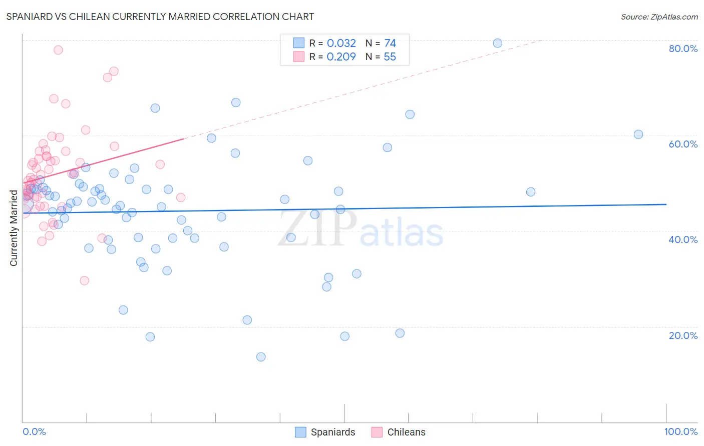 Spaniard vs Chilean Currently Married