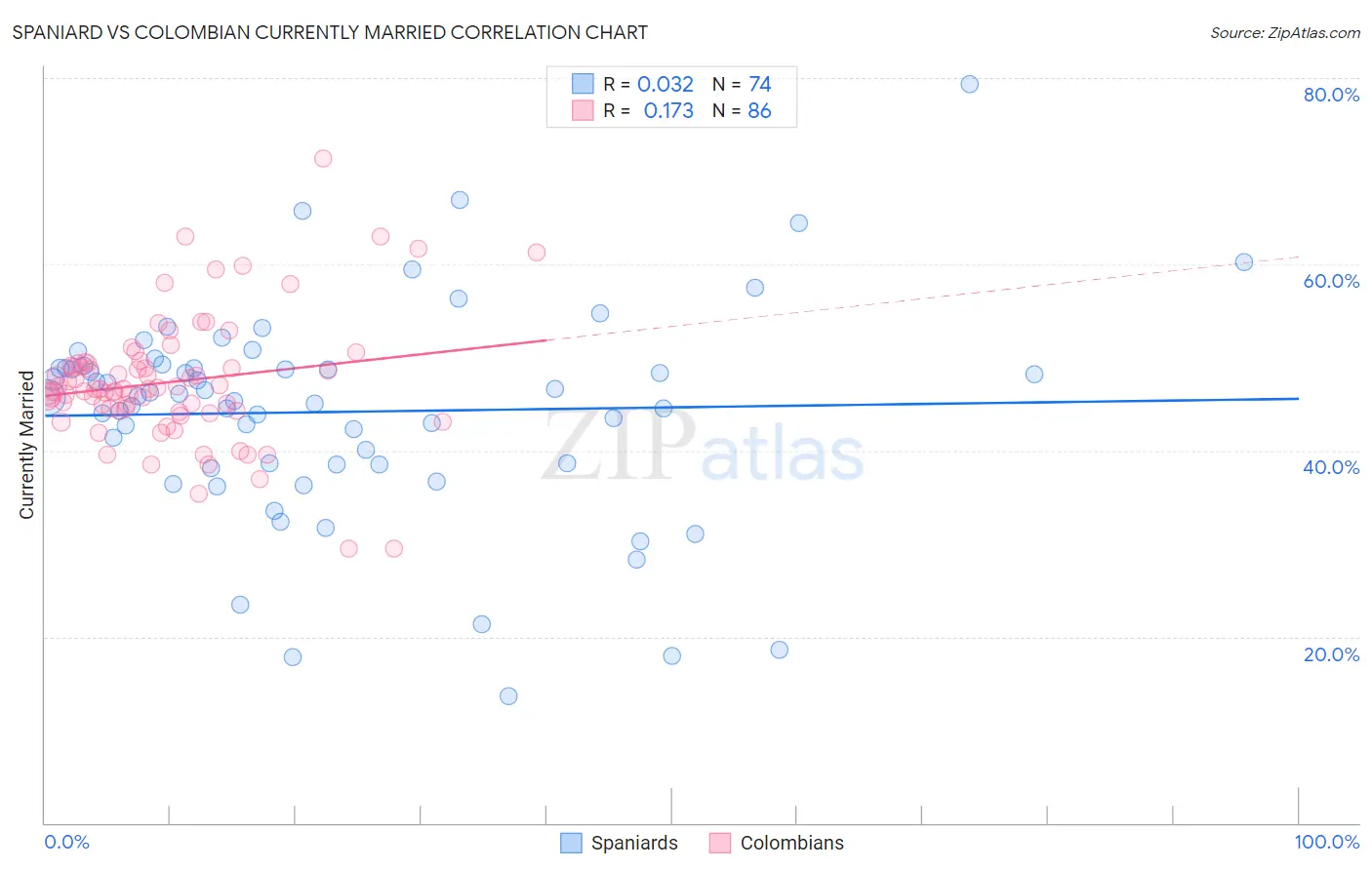 Spaniard vs Colombian Currently Married