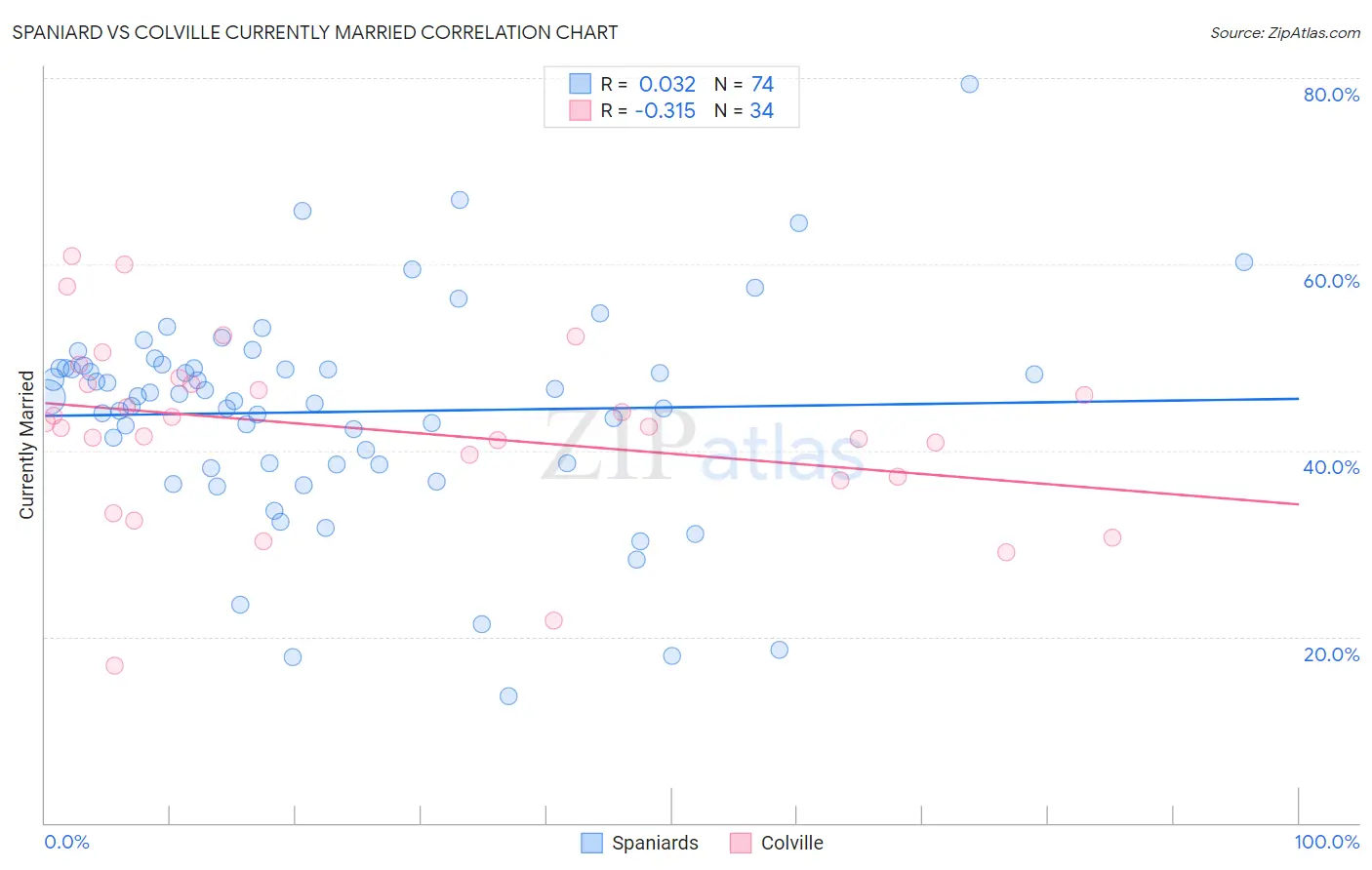 Spaniard vs Colville Currently Married