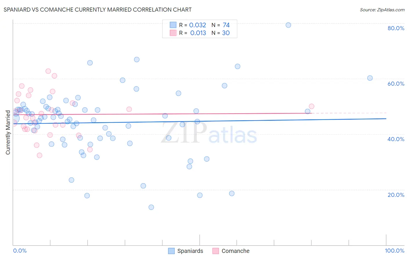 Spaniard vs Comanche Currently Married