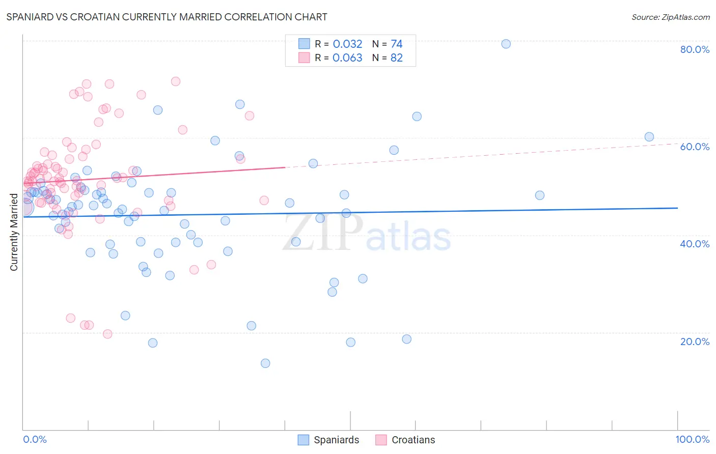 Spaniard vs Croatian Currently Married