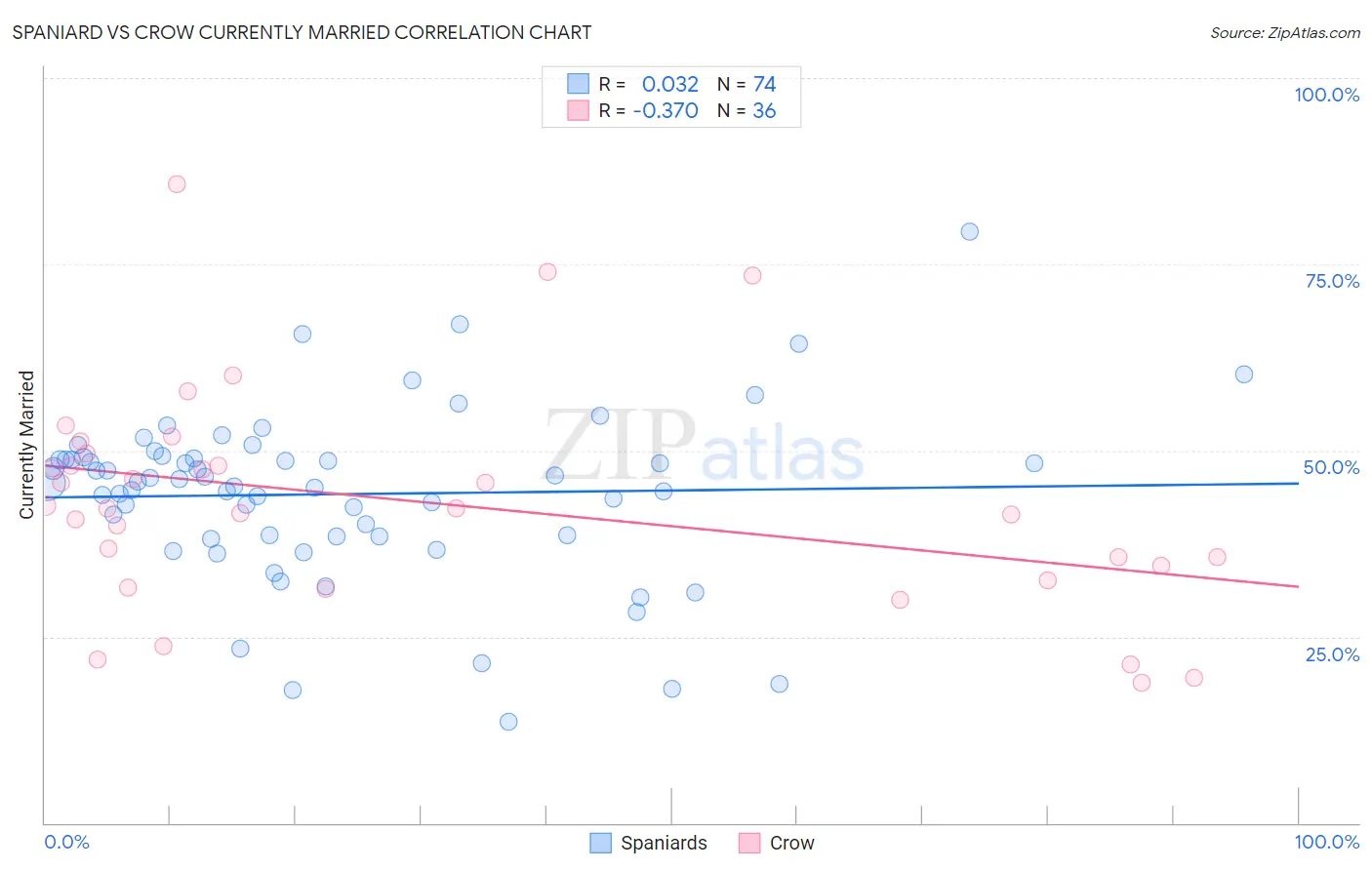 Spaniard vs Crow Currently Married