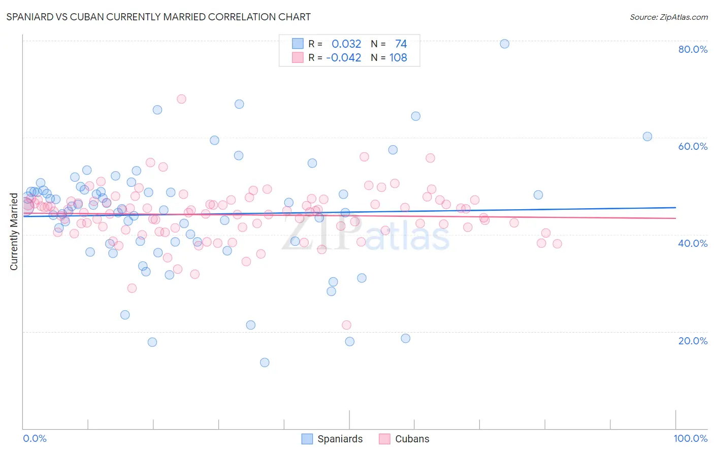 Spaniard vs Cuban Currently Married