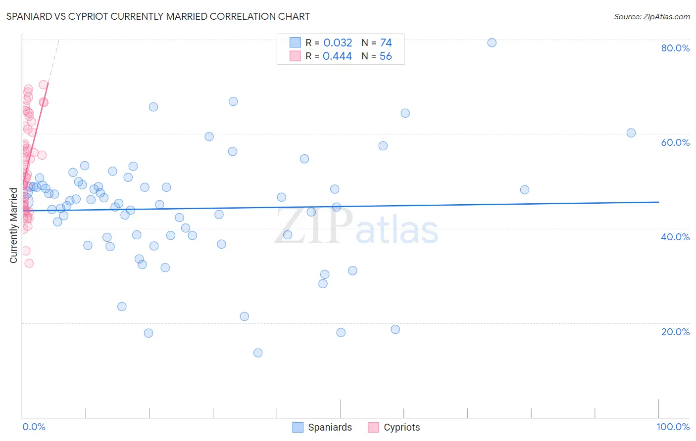 Spaniard vs Cypriot Currently Married