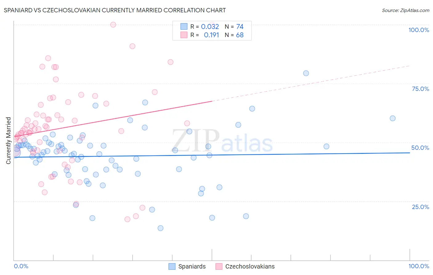 Spaniard vs Czechoslovakian Currently Married