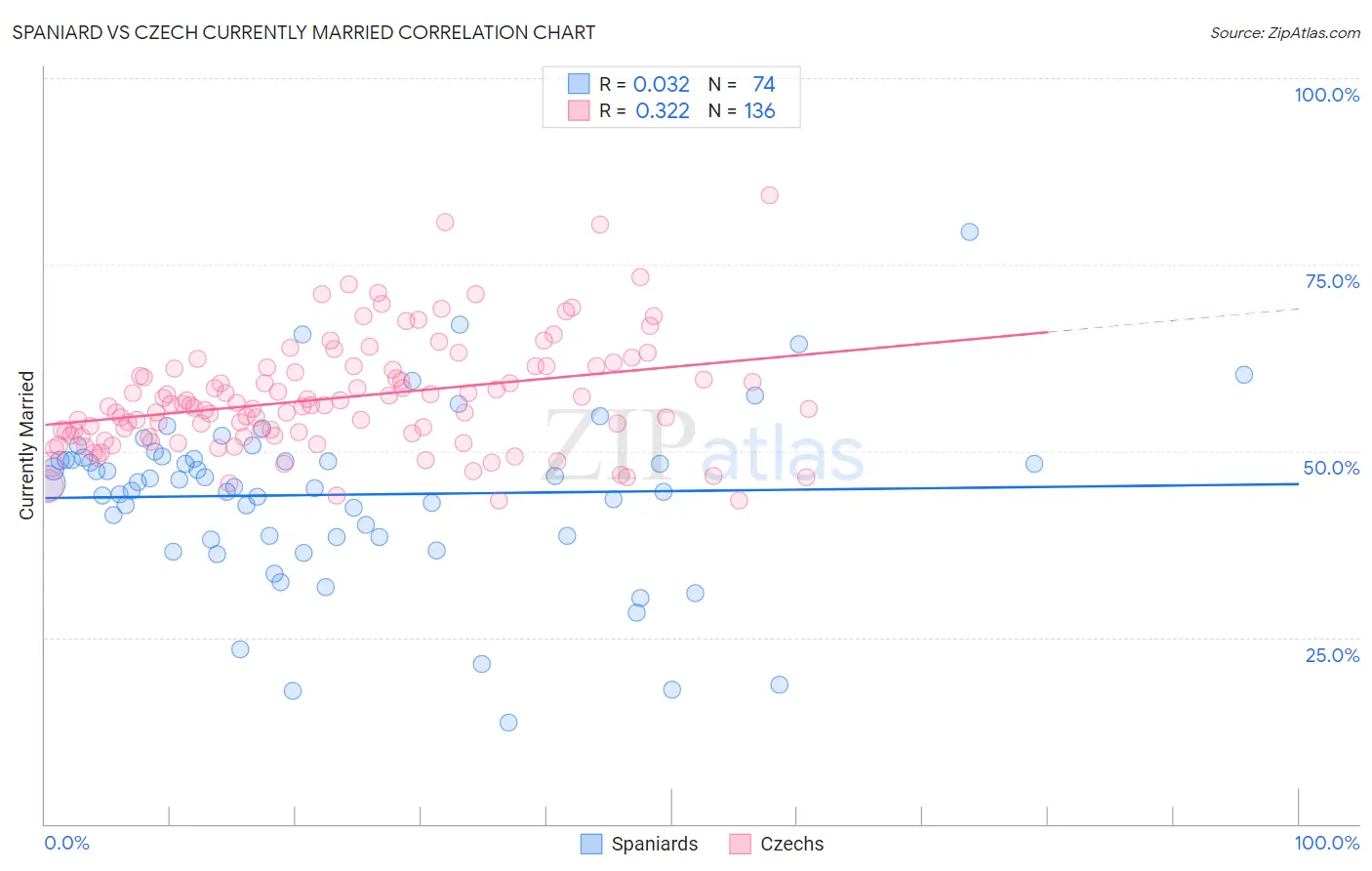 Spaniard vs Czech Currently Married