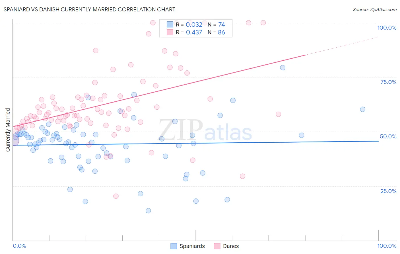 Spaniard vs Danish Currently Married