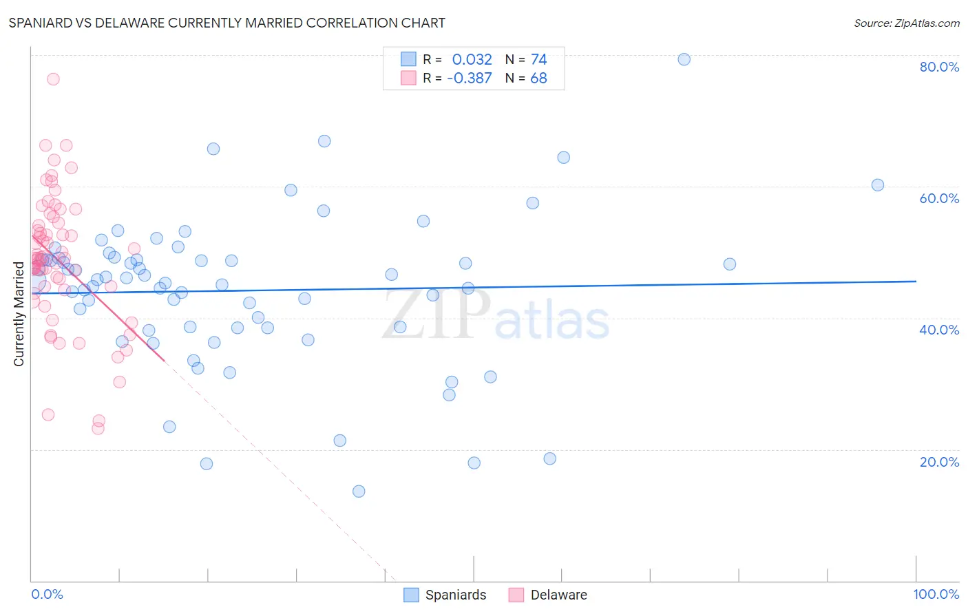 Spaniard vs Delaware Currently Married