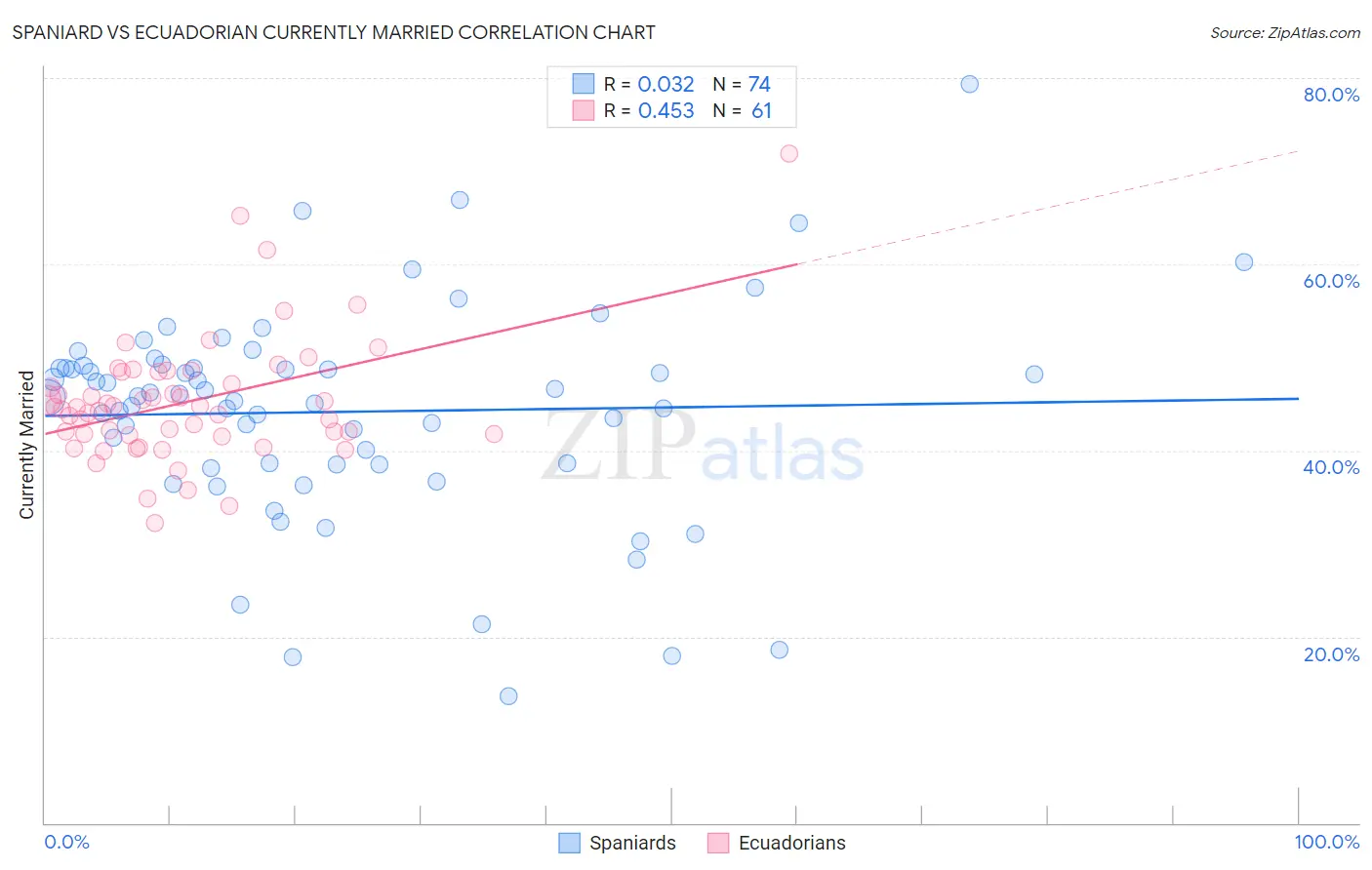 Spaniard vs Ecuadorian Currently Married