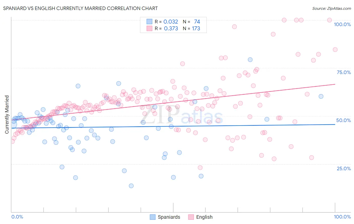 Spaniard vs English Currently Married