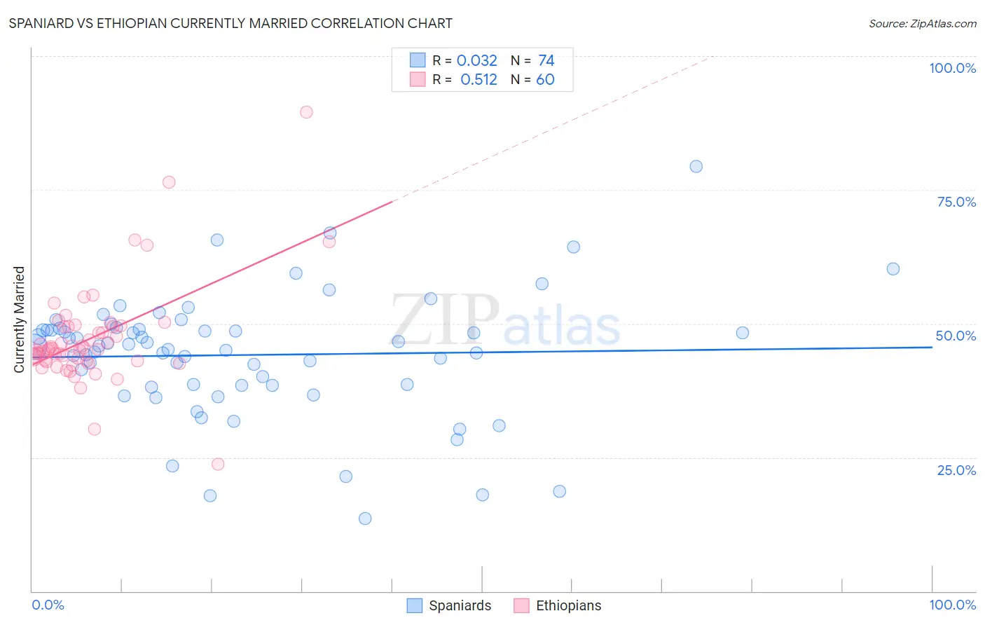 Spaniard vs Ethiopian Currently Married