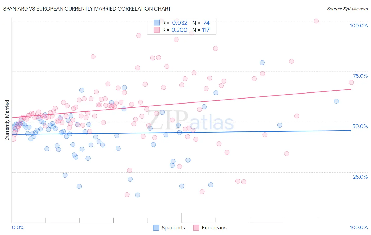 Spaniard vs European Currently Married