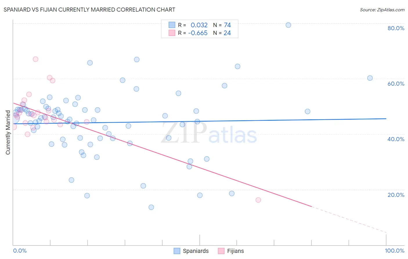 Spaniard vs Fijian Currently Married