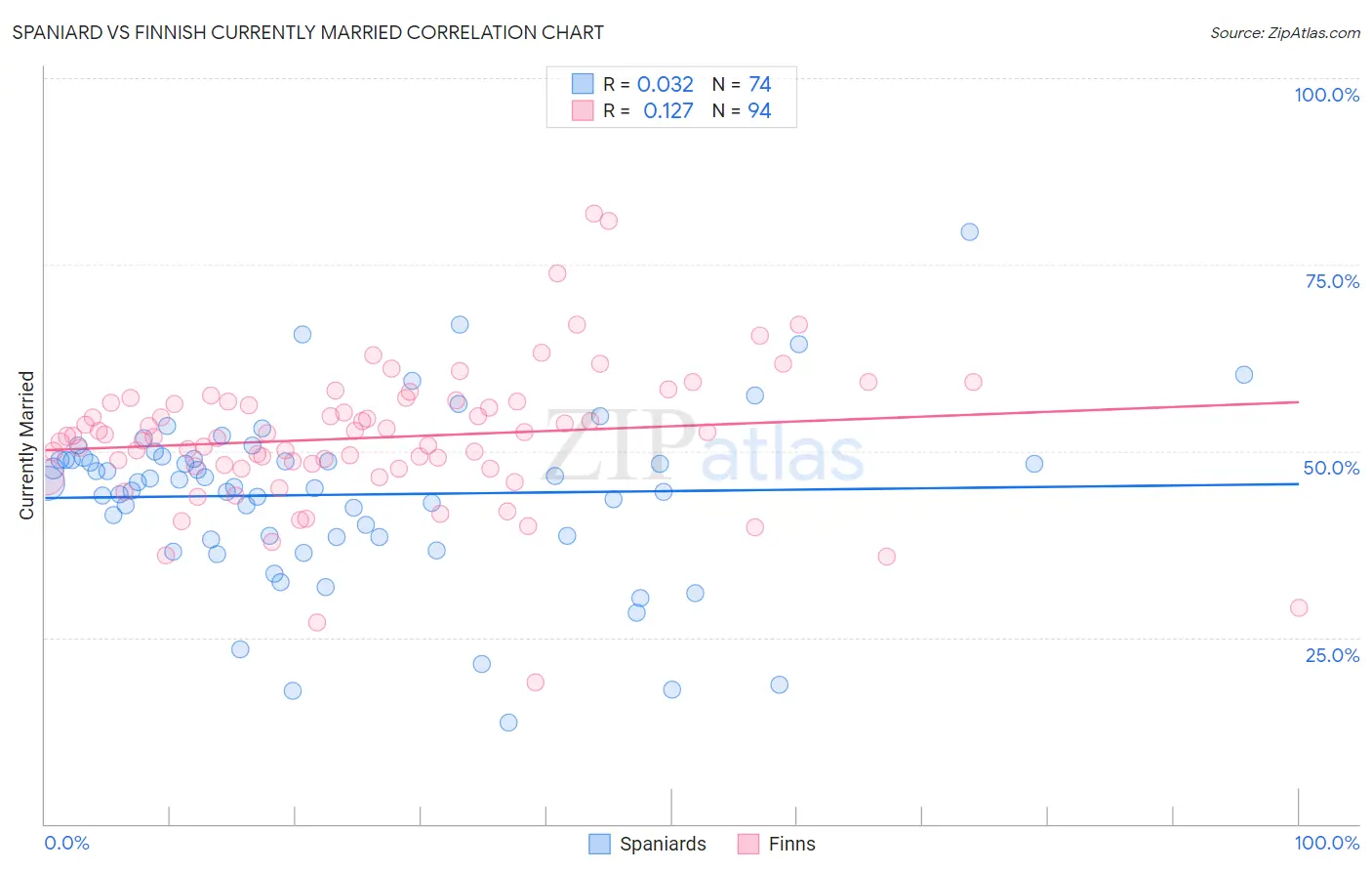 Spaniard vs Finnish Currently Married