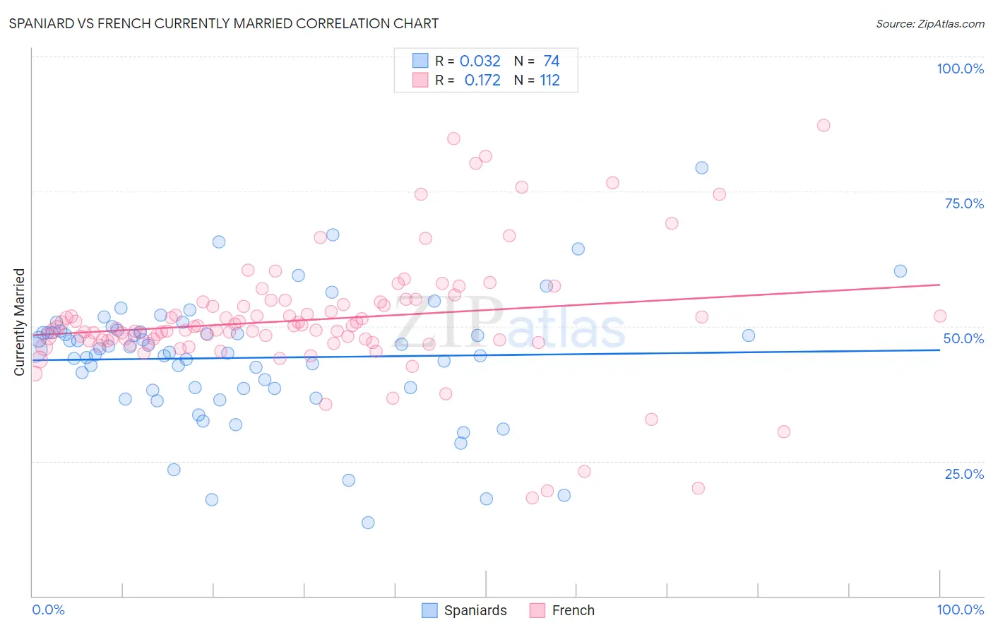 Spaniard vs French Currently Married