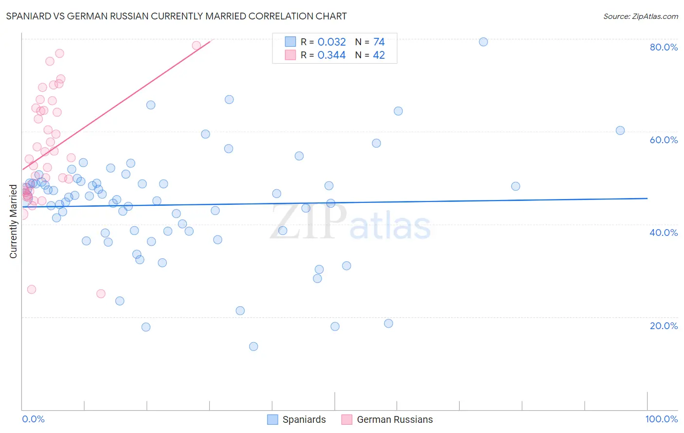 Spaniard vs German Russian Currently Married