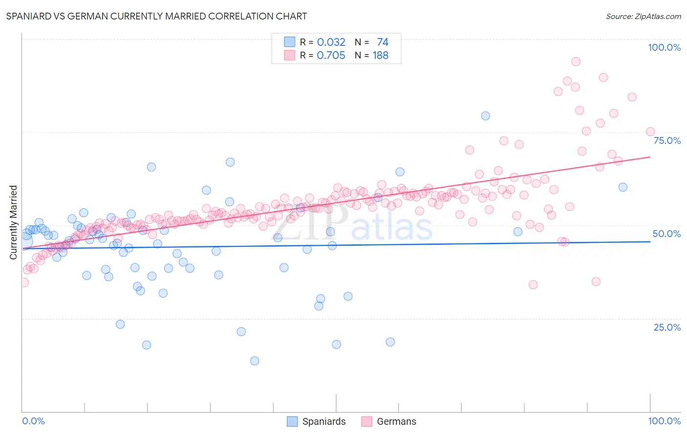 Spaniard vs German Currently Married