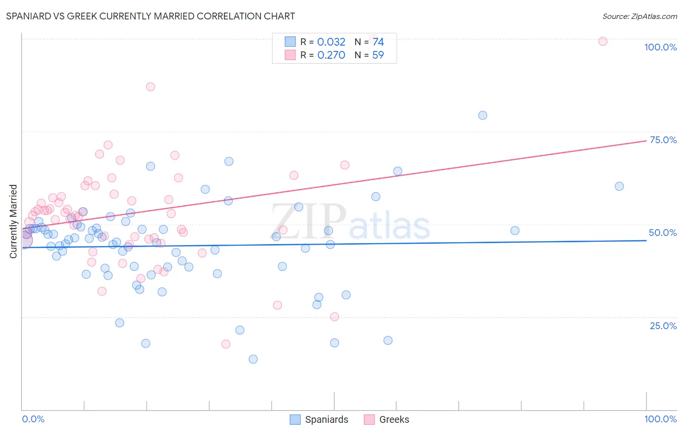 Spaniard vs Greek Currently Married