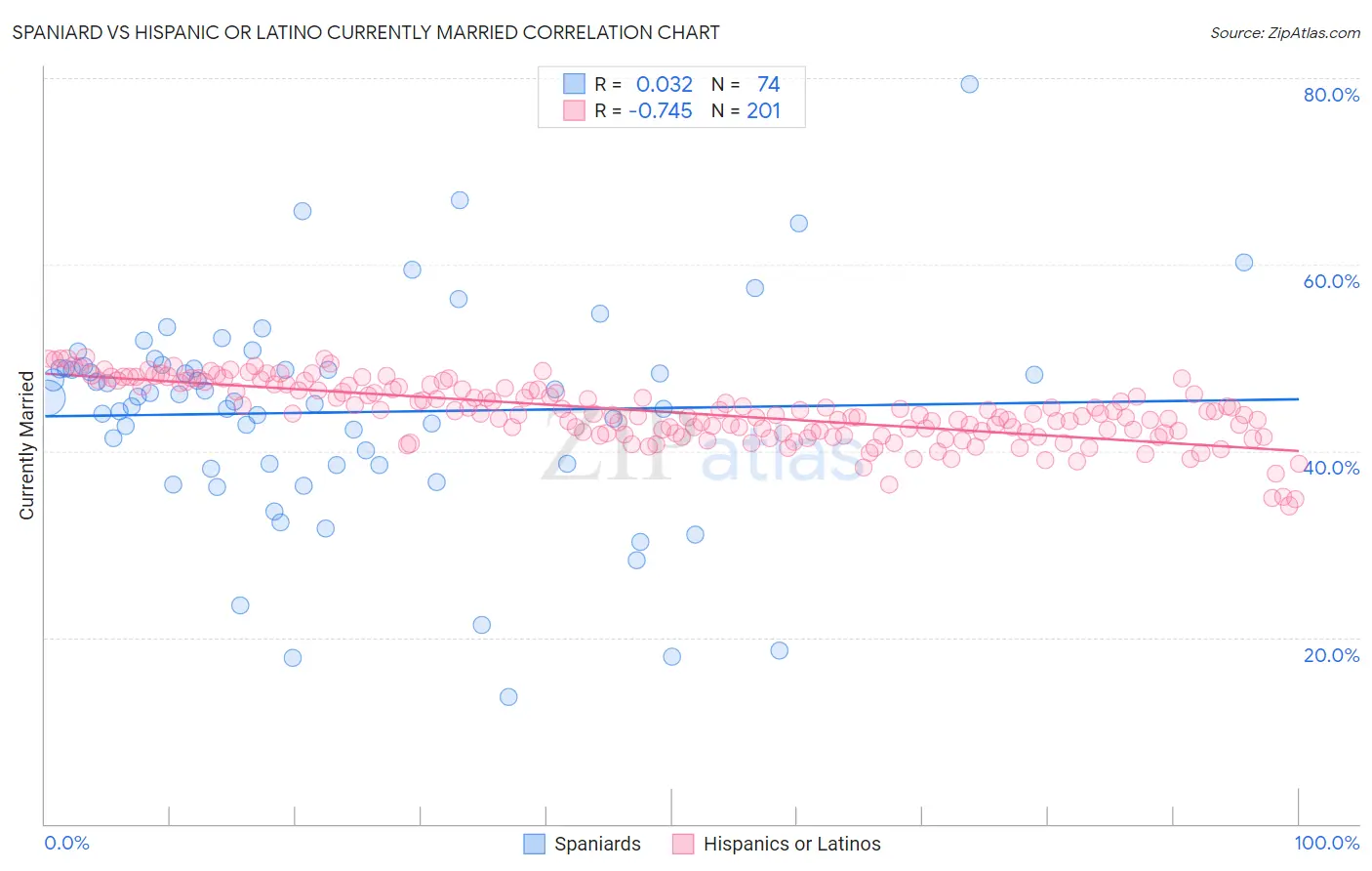 Spaniard vs Hispanic or Latino Currently Married