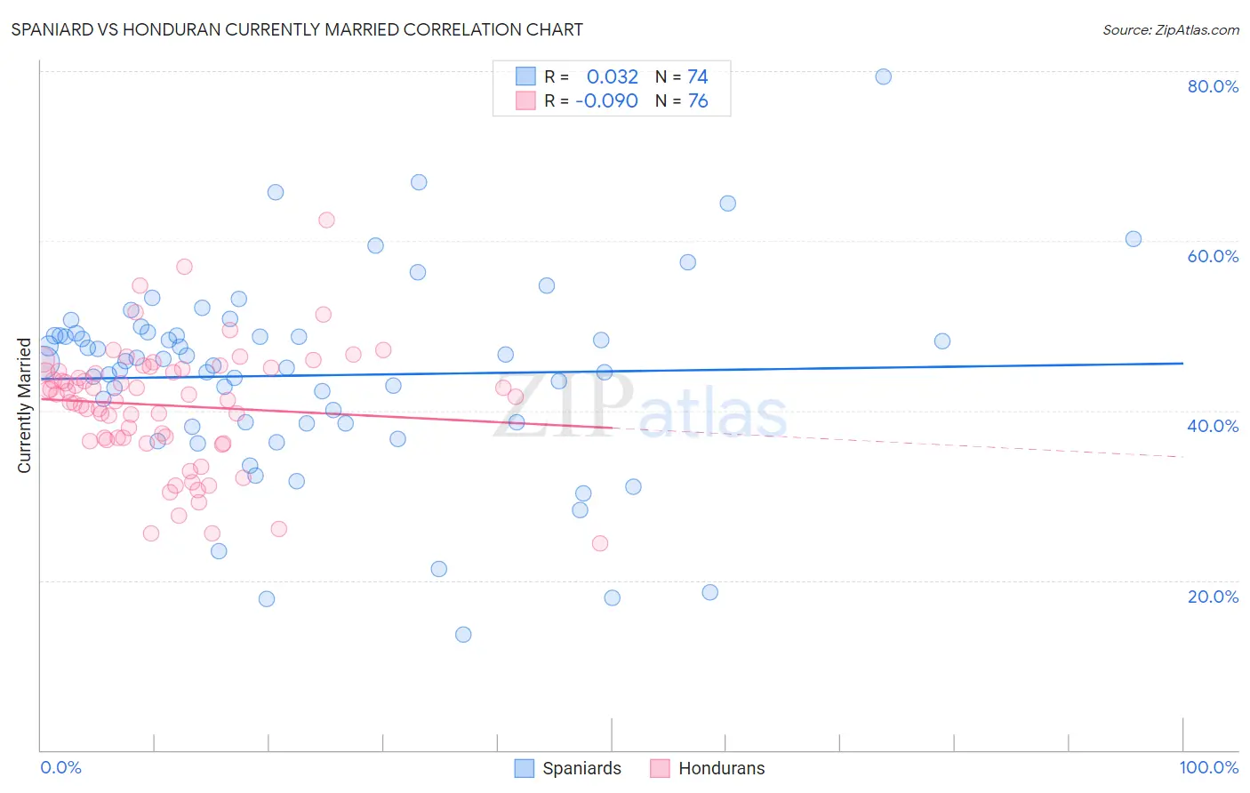 Spaniard vs Honduran Currently Married